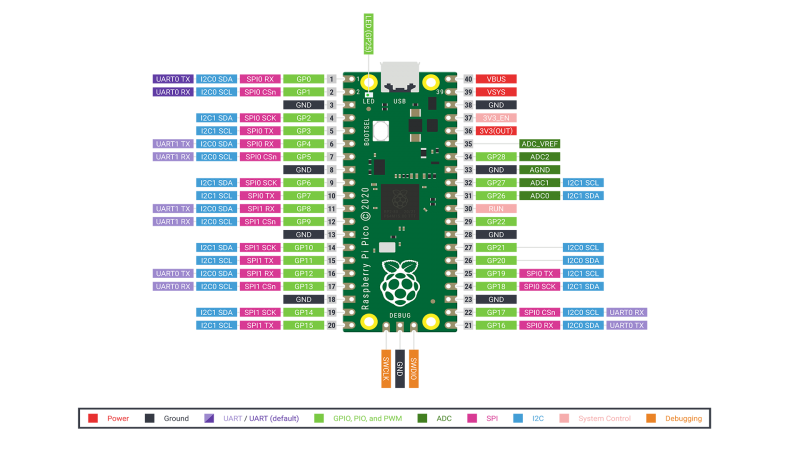 pinout diagram of the raspberry pi pico